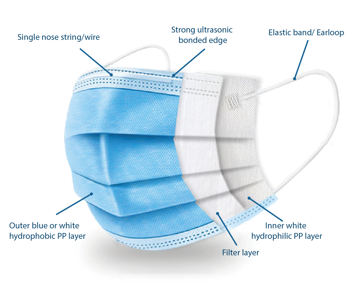 Face Masks and Respirators Products - Pharmaplast